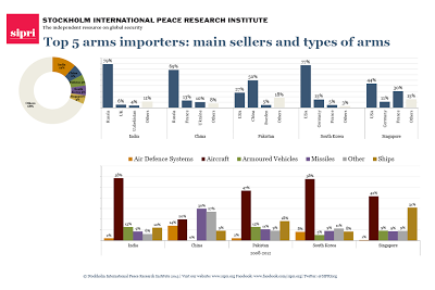 Top+5+importers+-+main+sellers+and+types+of+arms